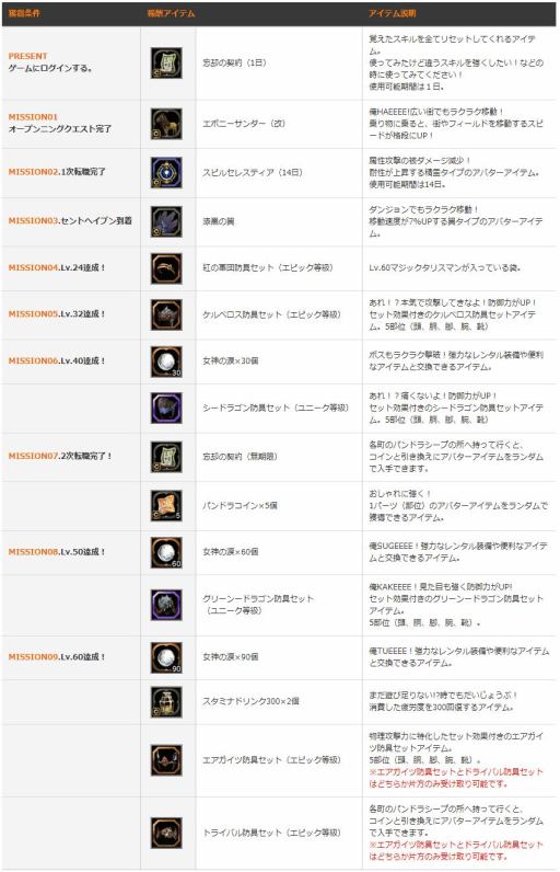 画像ギャラリー No.003のサムネイル画像 / 「ドラゴンネスト」便利アイテムを獲得できる新規プレイヤー向けキャンペーン