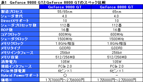 #009Υͥ/GeForce 9800 GTץѥեޥ®65nmǤϡGeForce 8800 GTפȤޤäƱ