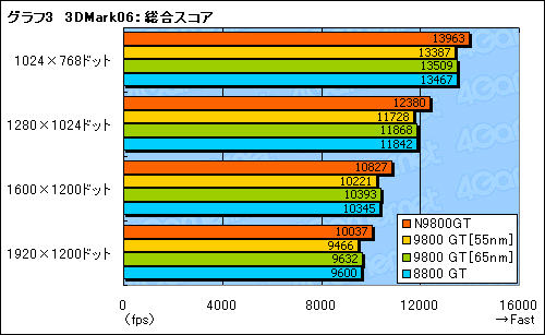 #014Υͥ/55nmGeForce 9800 GT٤ϲHybridPowerб¸