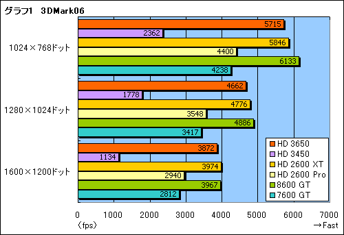 画像集#019のサムネイル/DirectX 10.1世代の新ミドルレンジGPU「ATI Radeon HD 3650」レビュー掲載