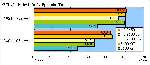 画像集#024のサムネイル/DirectX 10.1世代の新ミドルレンジGPU「ATI Radeon HD 3650」レビュー掲載