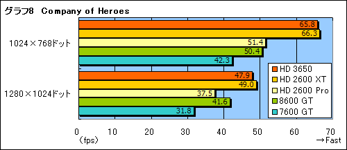 画像集#026のサムネイル/DirectX 10.1世代の新ミドルレンジGPU「ATI Radeon HD 3650」レビュー掲載