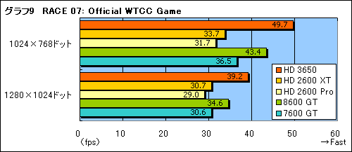 画像集#027のサムネイル/DirectX 10.1世代の新ミドルレンジGPU「ATI Radeon HD 3650」レビュー掲載