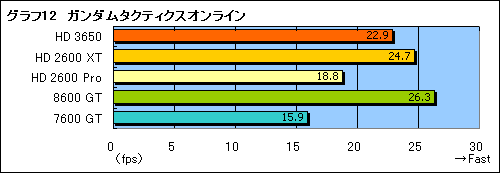 画像集#030のサムネイル/DirectX 10.1世代の新ミドルレンジGPU「ATI Radeon HD 3650」レビュー掲載