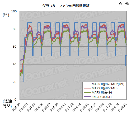 ե륹ڥåGTX 5802ܤASUSMARS IIץӥ塼155000ߤΥ󥰥륫ɤϤɤ®Τ