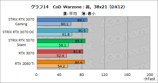 #037Υͥ/ASUSRTX 3070ɡROG-STRIX-RTX3070-O8G-GAMINGץӥ塼緿顼ˤ륯ååפRTX 2080 TiĶ