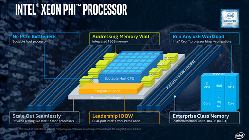 ؽʬǡXeon Phi 7200פNVIDIAйIntelά