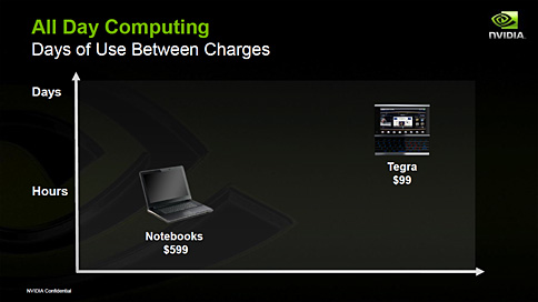 画像集#011のサムネイル/GeForceベースのインターネット端末は99ドルで購入可能に? NVIDIA,Tegra搭載MIDが2009年中に登場と予告