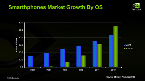 画像集#012のサムネイル/GeForceベースのインターネット端末は99ドルで購入可能に? NVIDIA,Tegra搭載MIDが2009年中に登場と予告