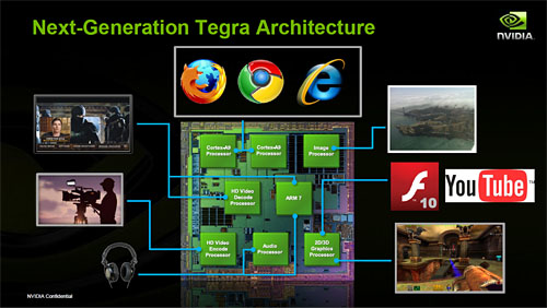 NVIDIATegraγȯλ2010ǯˤܥǥХо줫