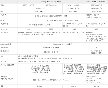 画像ギャラリー No.005のサムネイル画像 / ソニー,PS1のタイトルをプレイできるAndroidタブレット「Sony Tablet」を国内発売。スレート型とクラムシェル型の2モデル