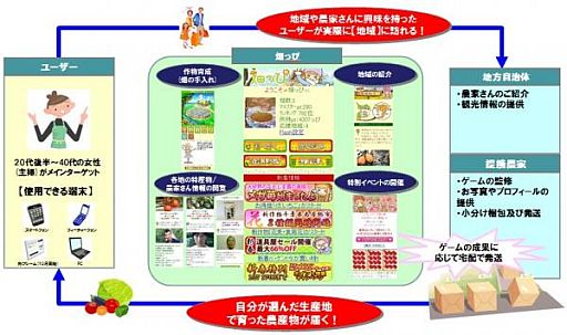 画像ギャラリー No.004のサムネイル画像 / 農業体験SLG「畑っぴ」,スマフォ向けにインターフェースを一新