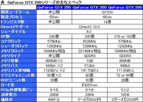 #004Υͥ/NVIDIAȥϥɤΥǥ奢GPU塼GeForce GTX 295ȯɽ499ɥ2009ǯ18ȯͽ