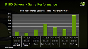 NVIDIAHD 4890顼ɤΡGeForce GTX 275פȯɽбɥ饤СGeForce Driver 185.63פοǽӥȥ롼