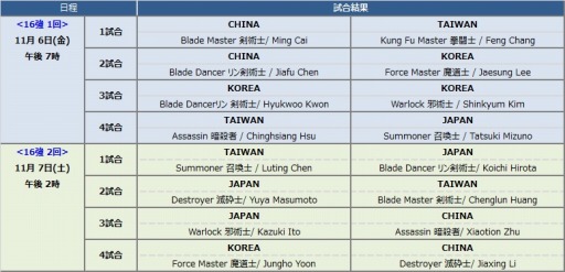 画像ギャラリー No.002のサムネイル画像 / 「ブレイドアンドソウル」世界大会に日本選手が出場。予想キャンペーンを実施