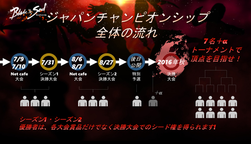 画像ギャラリー No.007のサムネイル画像 / 「ブレイドアンドソウル」の「シーズン1決勝大会」を制したのはガチムチお兄さん選手。8月のアップデート情報も発表されたイベントをレポート