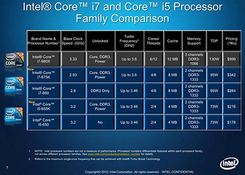 LGA1156Ψåե꡼ޤʤоΡCore i7-875KסCore i5-655KפOCå