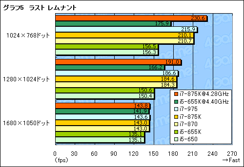 #022Υͥ/LGA1156Ψåե꡼ޤʤоΡCore i7-875KסCore i5-655KפOCå