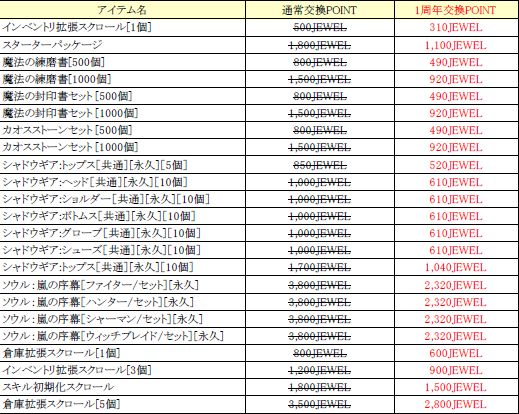 画像ギャラリー No.001のサムネイル画像 / 「C9」第1大陸のステージクリア経験値2倍。新プレイヤーを応援中