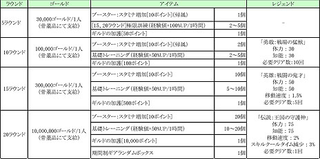 画像ギャラリー No.003のサムネイル画像 / 「C9 (Continent of the Ninth)」最強ギルドを競う新コンテンツ「ギルド対戦」が本日実装に。毎週土曜日にギルドの仲間と挑戦しよう