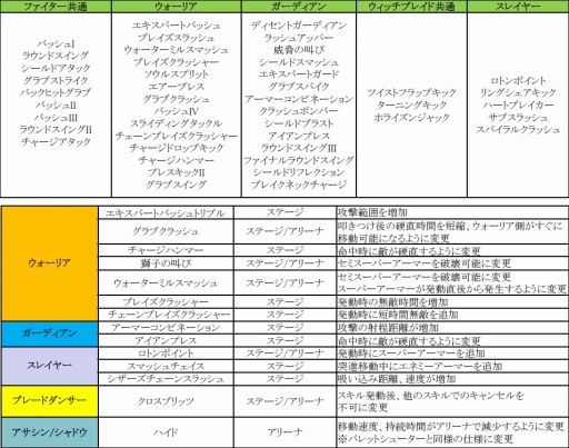 画像ギャラリー No.007のサムネイル画像 / 「C9」“占領された守護者の塔”が「40階まで」開放。キャラバランス調整なども