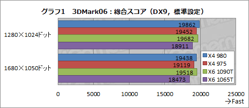 #006Υͥ/AMD3.7GHzưΡPhenom II X4 980 BEפȯɽǽȾϤåƤߤ