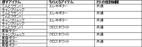 画像ギャラリー No.001のサムネイル画像 / 「エンジェル戦記」ボスモンスター出現間隔短縮イベントがスタート