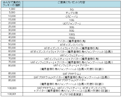 画像ギャラリー No.004のサムネイル画像 / 「アヴァロンの鍵」,クッキーを集めてアバターなどを手に入れよう