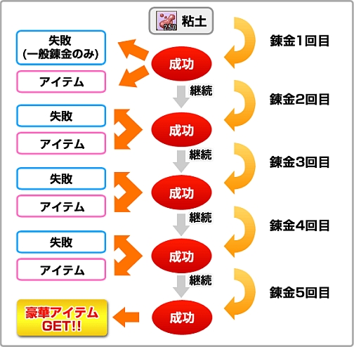 画像ギャラリー No.003のサムネイル画像 / 「Grand Fantasia -精霊物語-」本日のアップデートで錬金システム登場,キャンペーンも実施