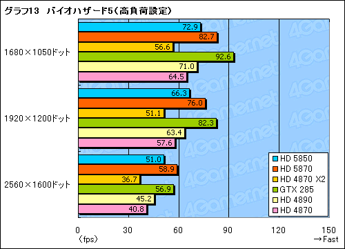 #034Υͥ/䤹Ͼ̥ǥʾ塣ATI Radeon HD 5850ץӥ塼Ǻ