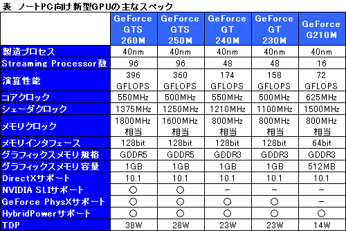 #009Υͥ/NVIDIA40nmΥΡPCߥɥȥ꡼GPUȯɽĤDX10.1򥵥ݡȤ