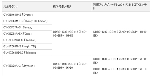 画像ギャラリー No.001のサムネイル画像 / アーク,高品質メモリモジュールへの無償アップグレードを行うキャンペーン