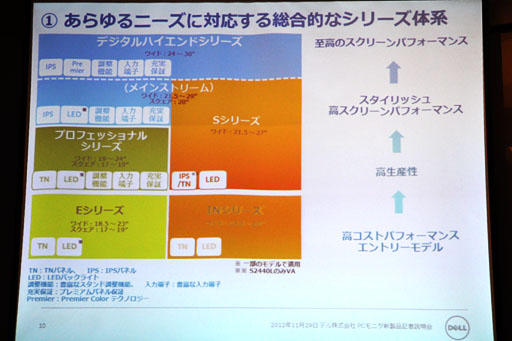 画像ギャラリー No.005のサムネイル画像 / デル,今後のディスプレイ製品戦略を明らかに。ゲーマー向けディスプレイは最上位モデルがカバーし,ALIENWAREディスプレイはなくなる?