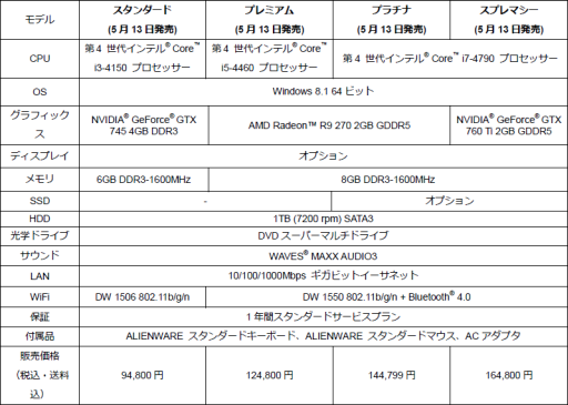 ޡǥȥåPCALIENWARE X51פ2014ǯƥǥ뤬ȯ䡣GTX 745ܤ94800ߤ