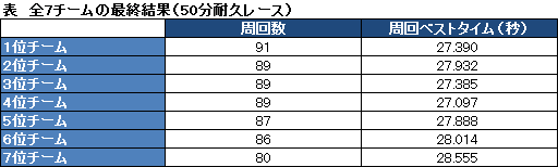 画像ギャラリー No.034のサムネイル画像 / 【西川善司】NVIDIA主催のカート大会で優勝した話〜レーシングカートの魅力とは?