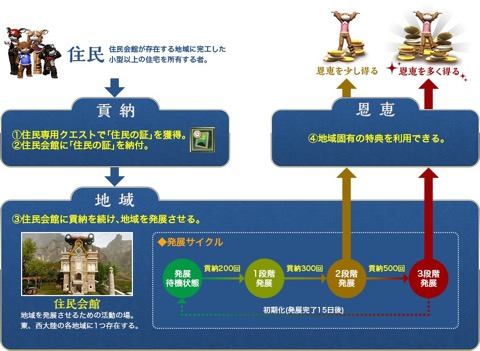 画像ギャラリー No.002のサムネイル画像 / 「ArcheAge」,最新アップデート「オーキッドナの憎悪」で実装される住民システムや血盟・生活ポイントの改変など新情報を公開