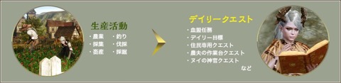 画像ギャラリー No.007のサムネイル画像 / 「ArcheAge」,最新アップデート「オーキッドナの憎悪」で実装される住民システムや血盟・生活ポイントの改変など新情報を公開