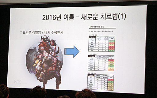 画像ギャラリー No.003のサムネイル画像 / “闘病生活”だったMMORPG「ArcheAge」を振り返る。医師として治療を促した企画チームリーダー,ジョ・ヨンレ氏によるセッションをレポート
