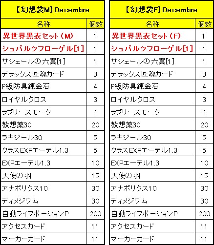 画像ギャラリー No.007のサムネイル画像 / 「Le Ciel Bleu」“ギルドマスター移行制度”実装&幻想袋が追加