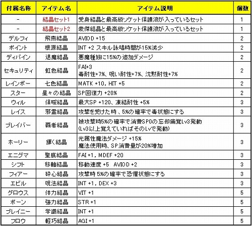 画像ギャラリー No.003のサムネイル画像 / 「Le Ciel Bleu」,ギルド貢献品として新たにアイテム14種が追加