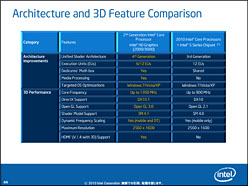 IntelSandy Bridgeפ2Core iץåȯɽ