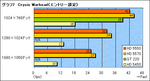 #029Υͥ/ATI Radeon HD 5550ץӥ塼HD 5570β̥ǥϡ1߰ʲGPUԾ˿ʲͤ⤿餹