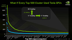 #008Υͥ/NVIDIAFermi١οTeslaפȯɽ2010ǯ2Ⱦ˻Ծ