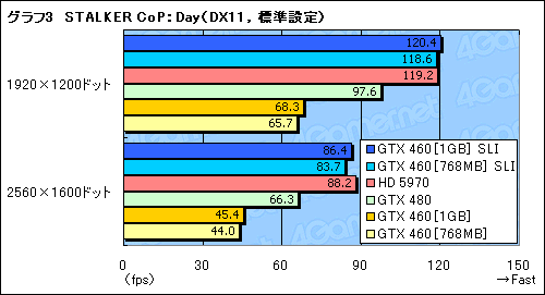 #014Υͥ/45ߤΡGeForce GTX 460SLIƥȥݡȡGTX 480Ȥưͤβͤ