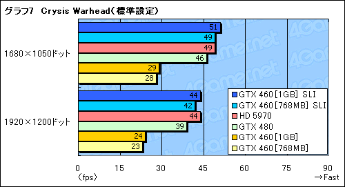 #018Υͥ/45ߤΡGeForce GTX 460SLIƥȥݡȡGTX 480Ȥưͤβͤ