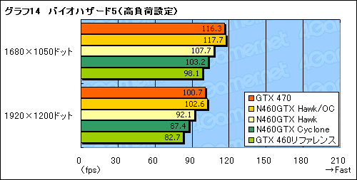 #034Υͥ/OCǥ1GHz¸ǽ!? MSIGTX 460ɡN460GTX HawkפˡȳɤƤߤ