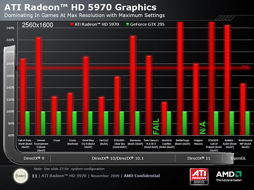 AMDHD 5000꡼Ǿ̤Υǥ奢GPU塼ATI Radeon HD 5970ȯɽ