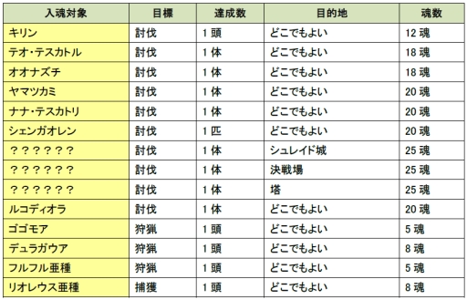 画像ギャラリー No.009のサムネイル画像 / 「MHF」,第45回狩人祭を開催。今回は試練対象に大量の古龍が