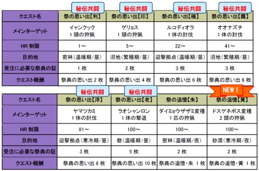 画像ギャラリー No.011のサムネイル画像 / 「MHF」,第45回狩人祭を開催。今回は試練対象に大量の古龍が