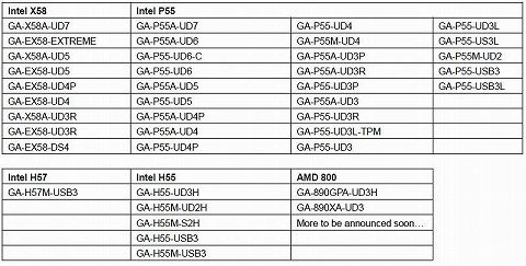 画像ギャラリー No.001のサムネイル画像 / GIGABYTE製マザーボードの一部,iPadのUSB充電機能をサポート